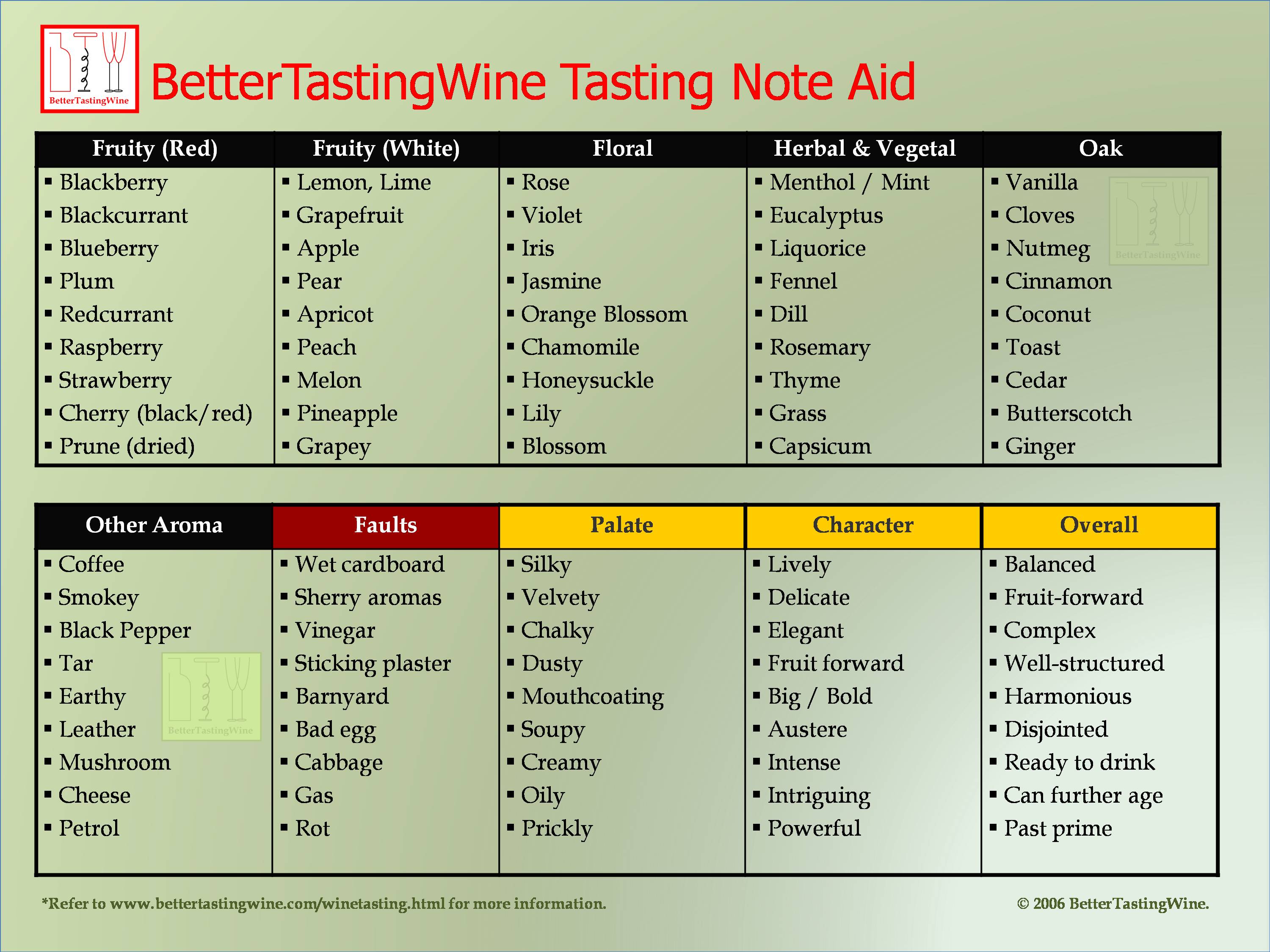 Wine Download: Tasting Scorecard | Temperature Chart | Wine ...