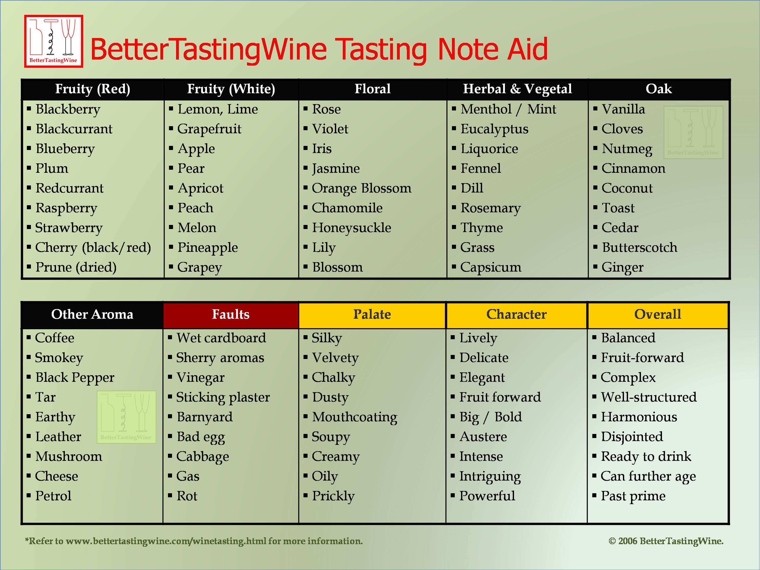 Red Wine Types Chart