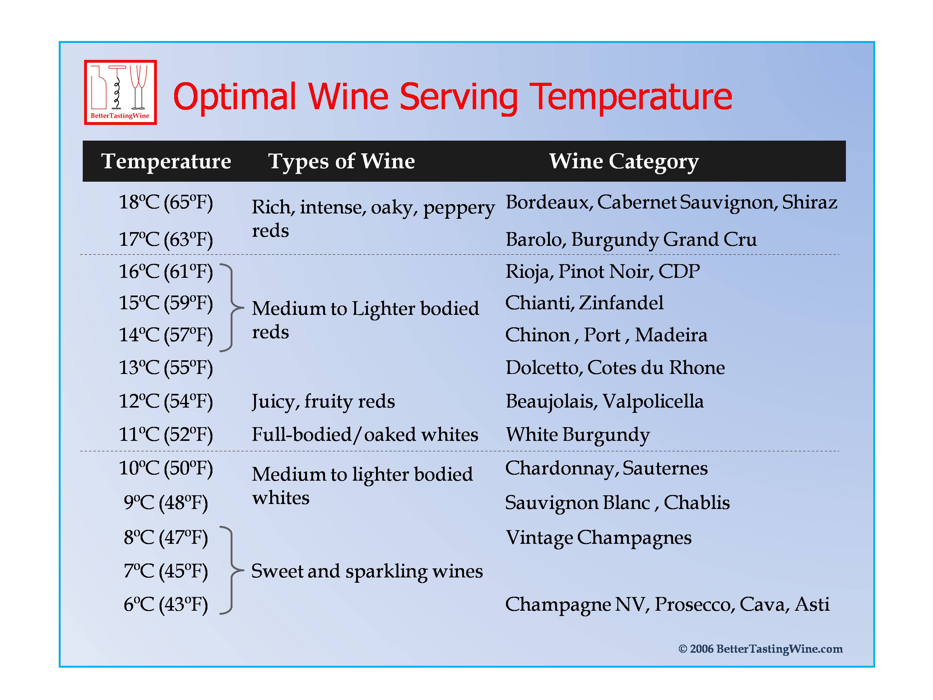 Wine Serving Temperature