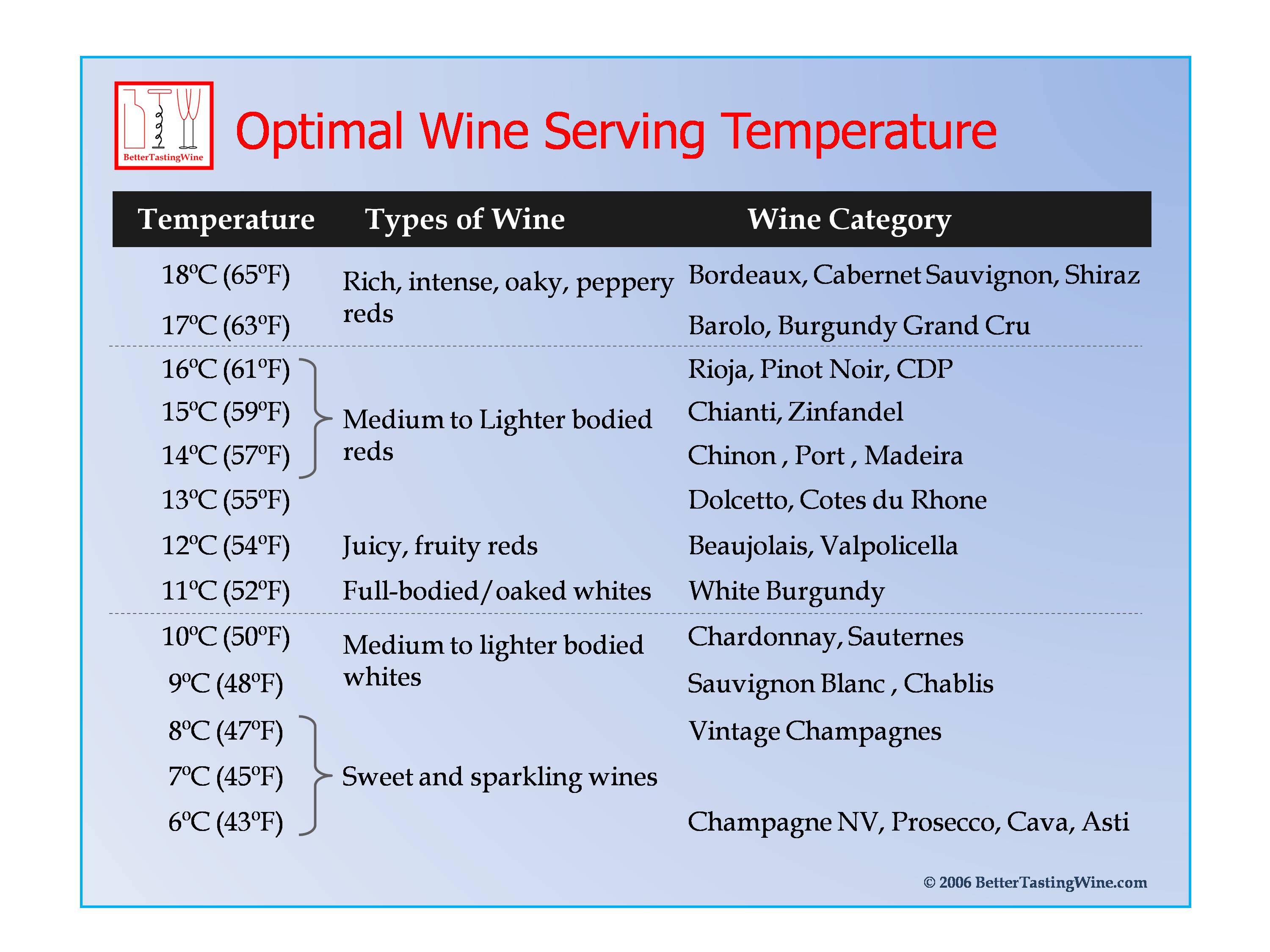 Wine Category Chart