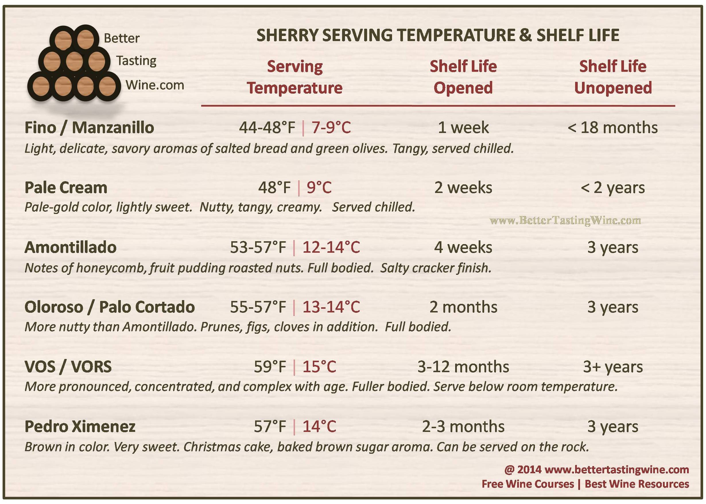 Sherry Serving Temperature Sherry Shelf Life