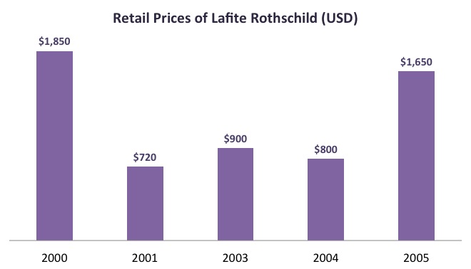 lafite rothschild price by vintage