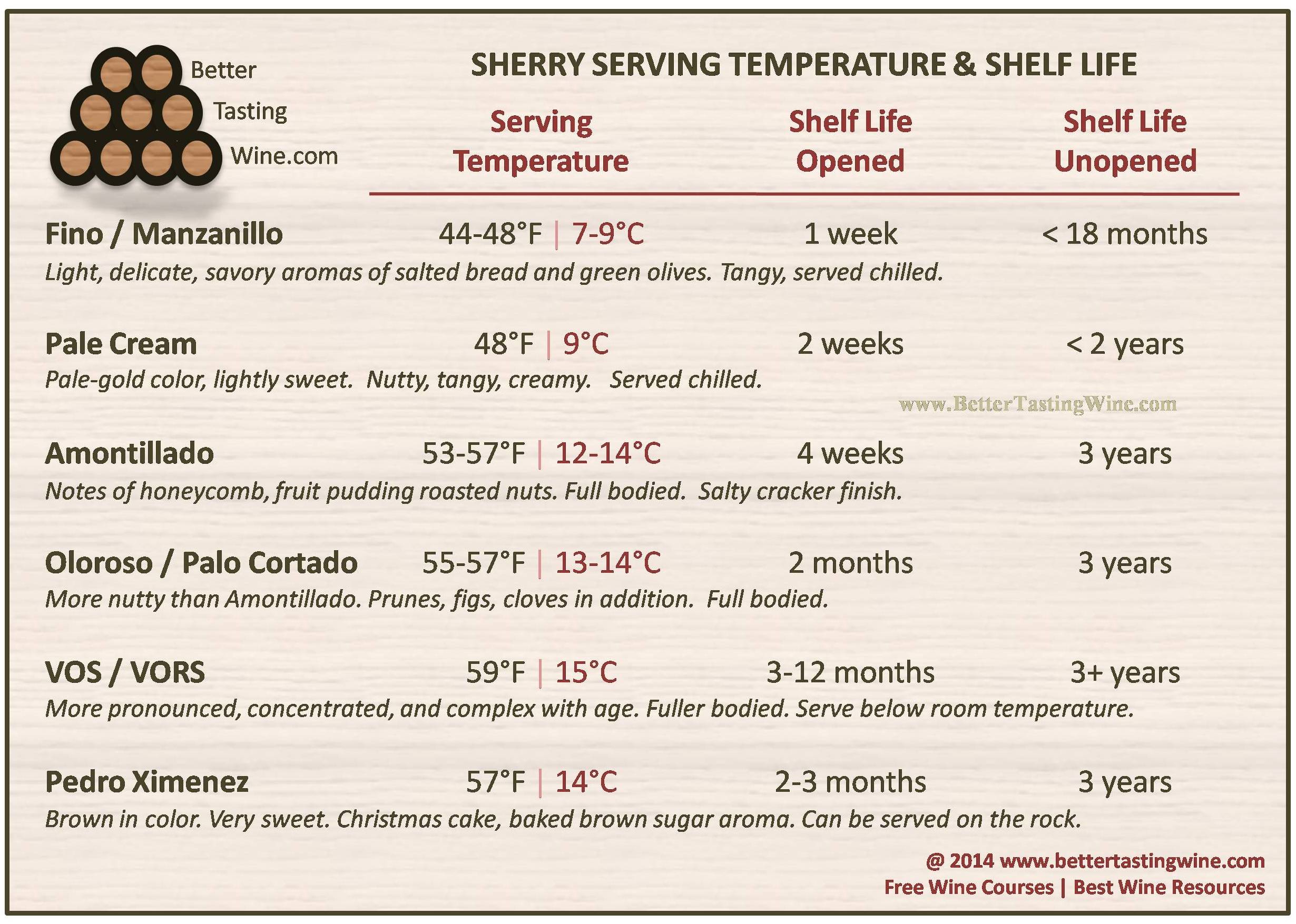 Cheese Storage Temperature Chart