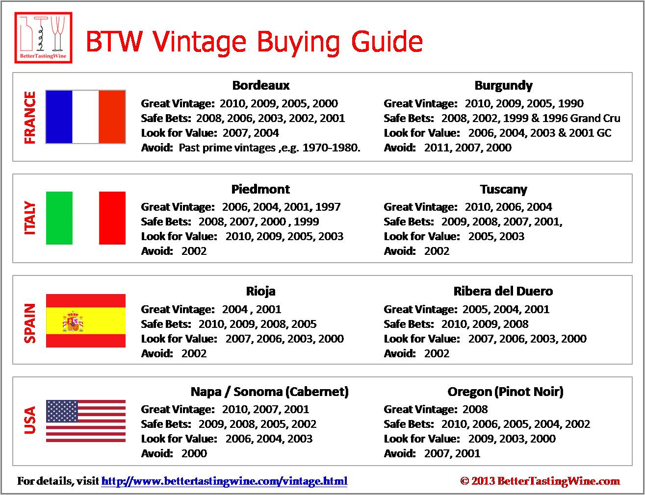 Vintage Chart